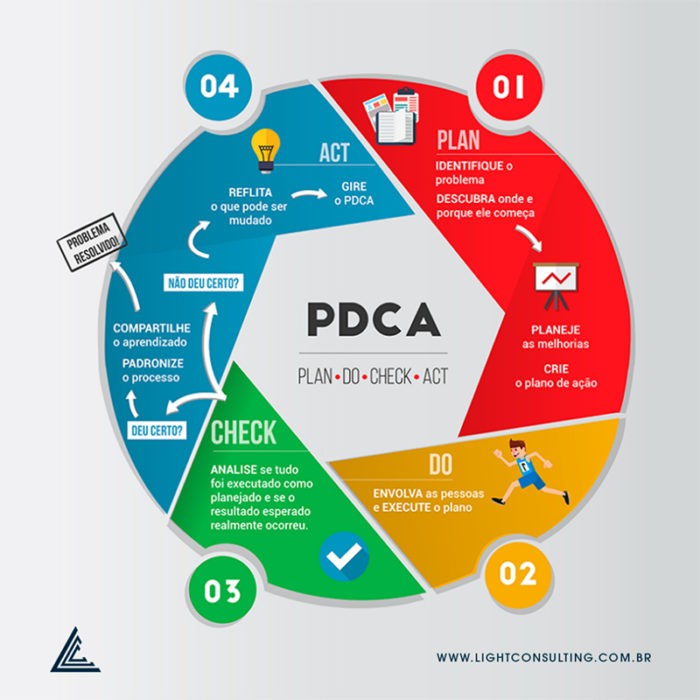 Ciclo Pdca Light Consulting Coaching 6480
